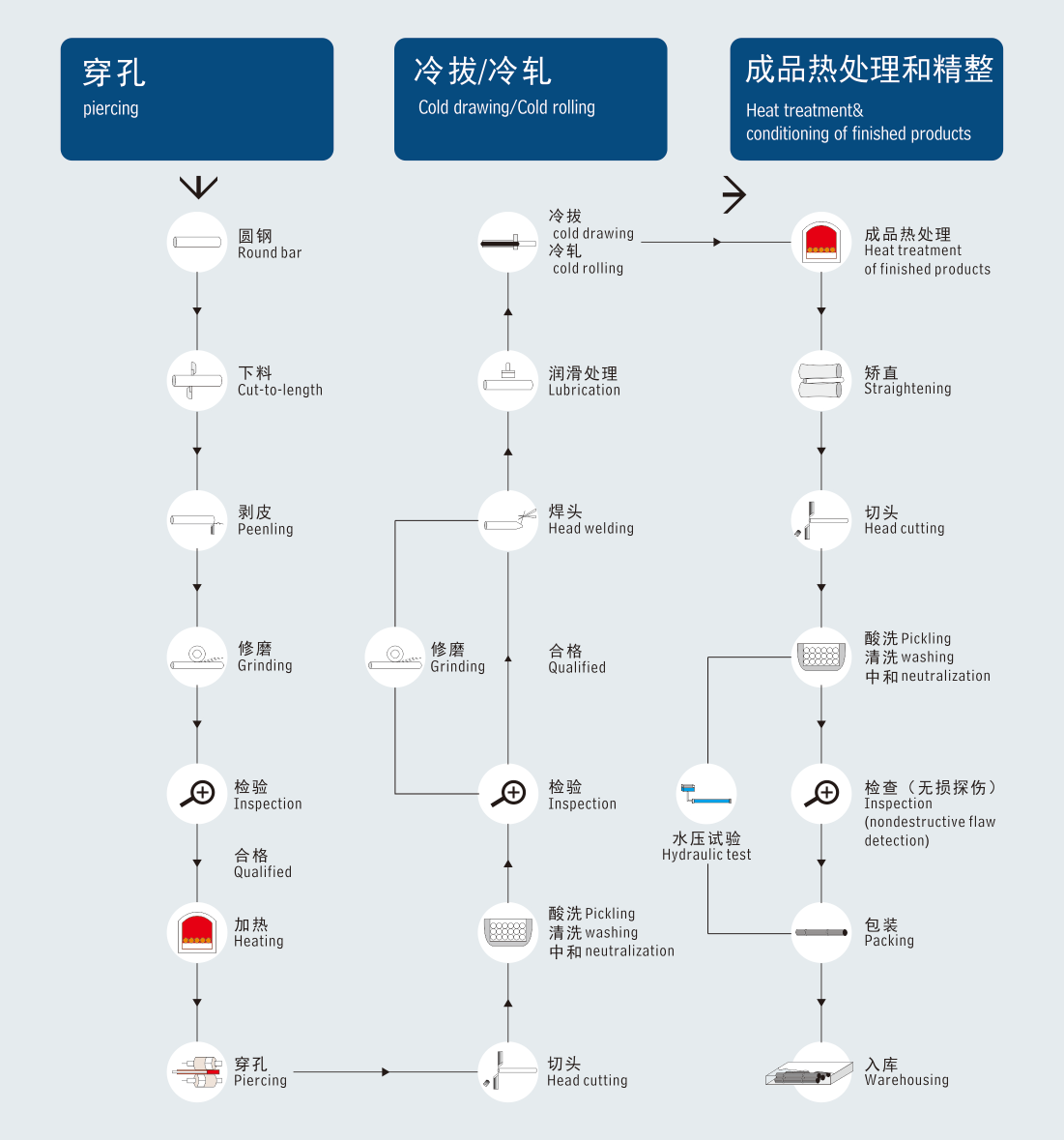 钢管工艺流程图
